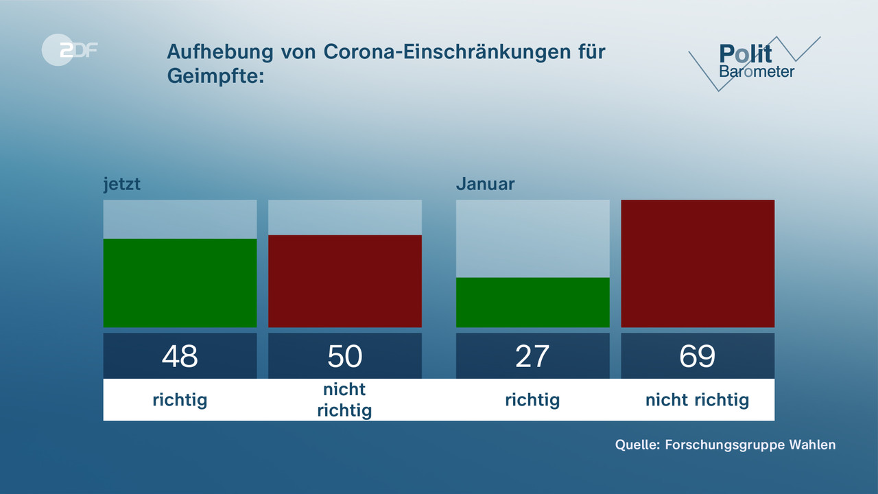 Aufhebung von Corona-Einschränkungen für Geimpfte: - null. null