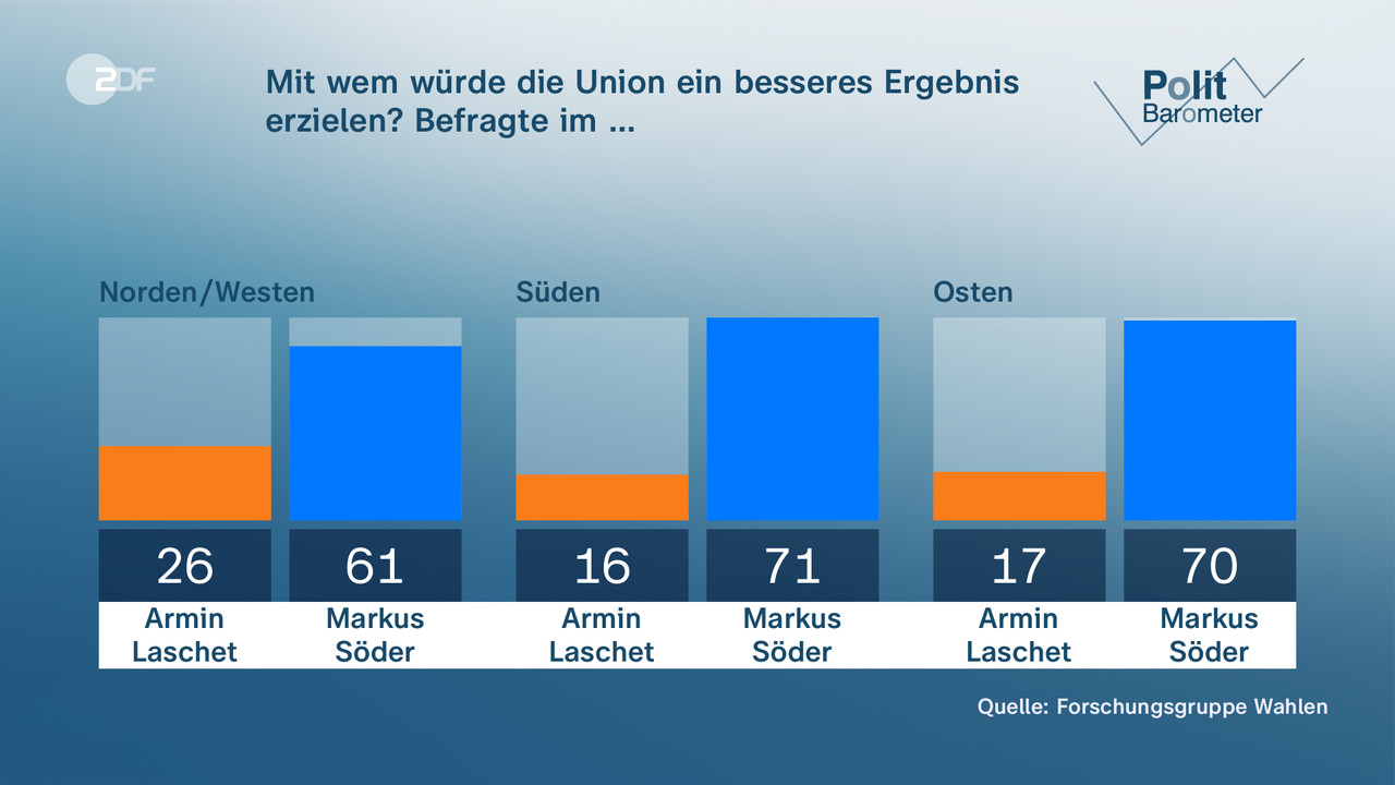 Mit wem würde die Union ein besseres Ergebnis erzielen? Befragte im … - null. null