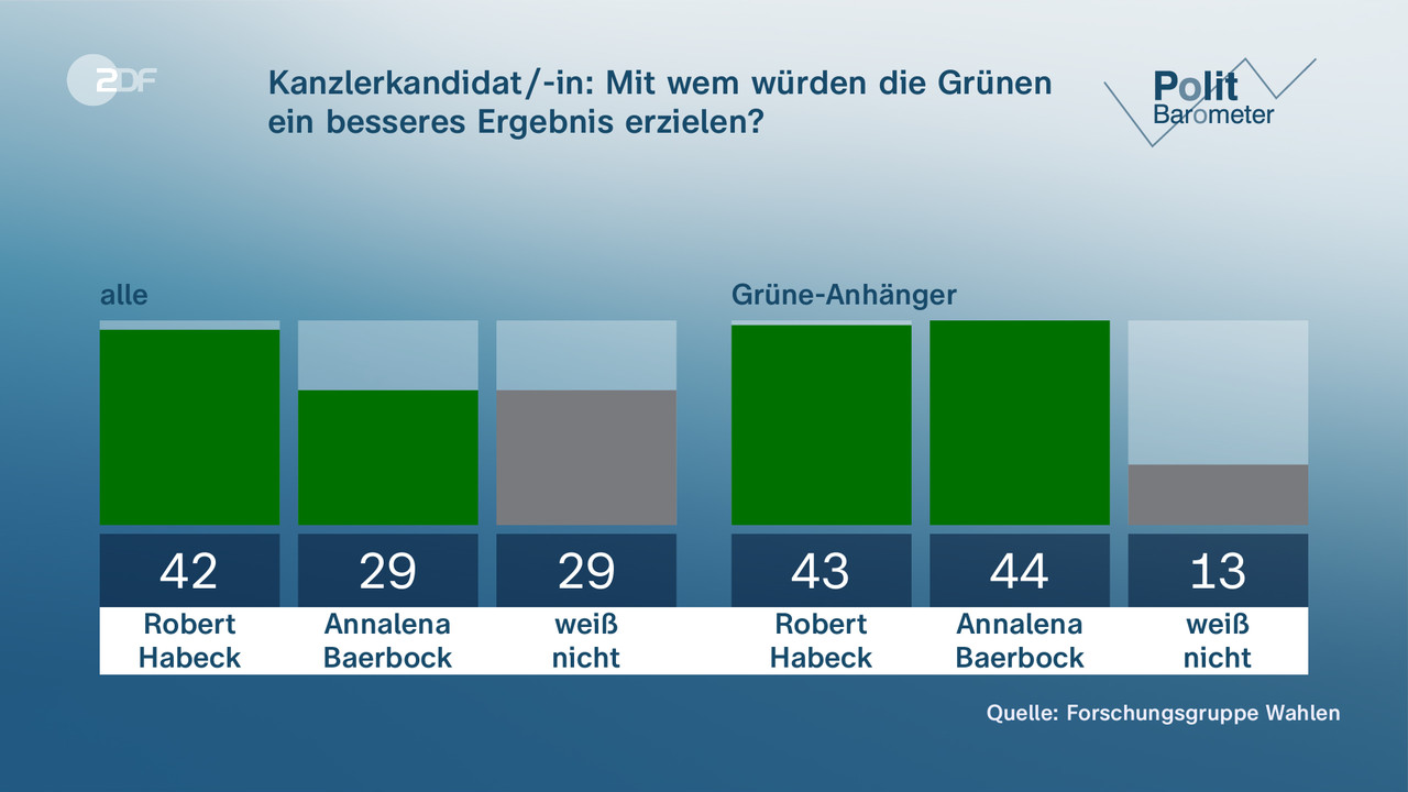 Kanzlerkandidat/-in: Mit wem würden die Grünen ein besseres Ergebnis erzielen? - null. null