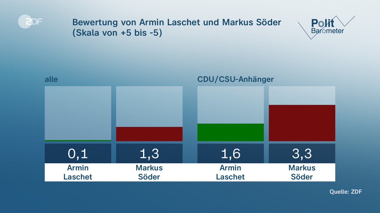 Bewertung von Armin Laschet und Markus Söder (Skala von +5 bis -5) - null. null