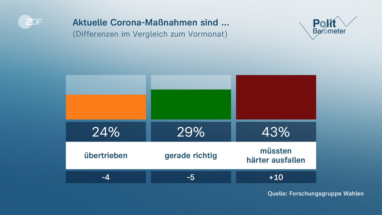 Aktuelle Corona-Maßnahmen sind ... - null. null