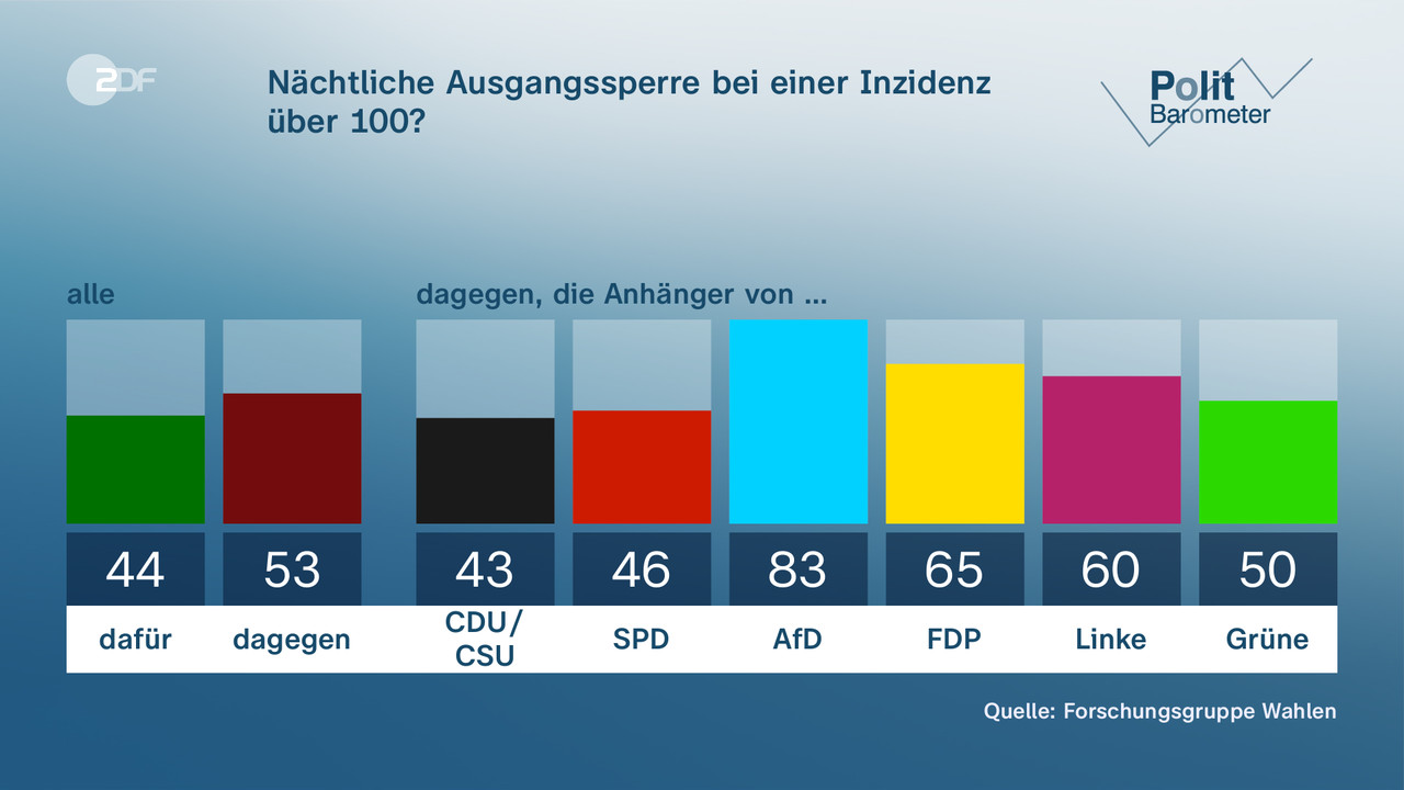 Nächtliche Ausgangssperre bei einer Inzidenz über 100? - null. null