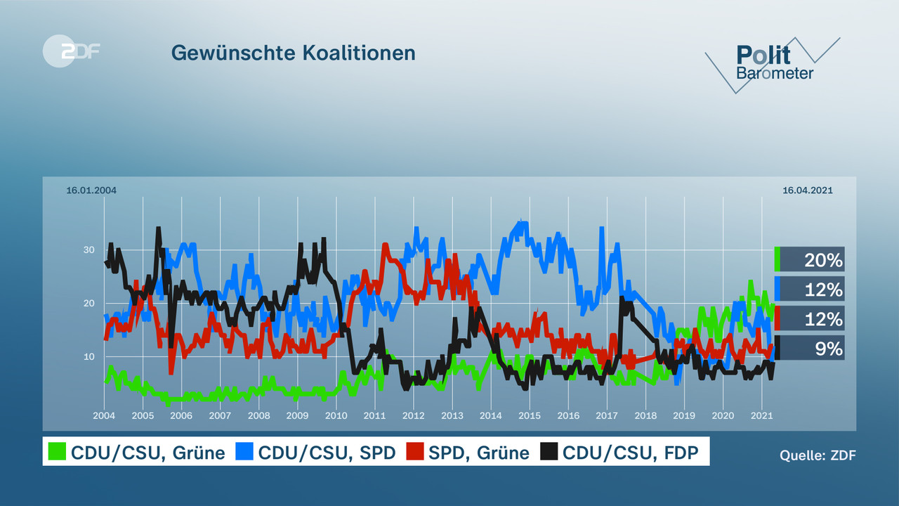 Gewünschte Koalitionen - null. null