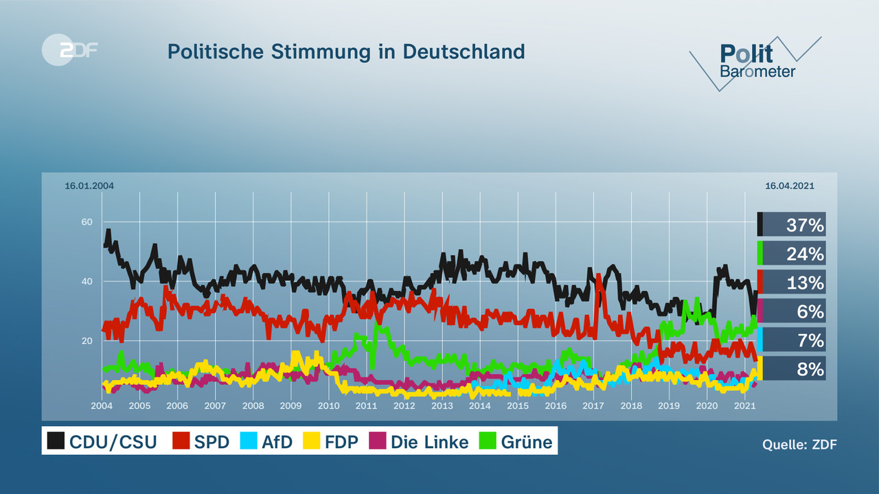 Politische Stimmung in Deutschland - null. null