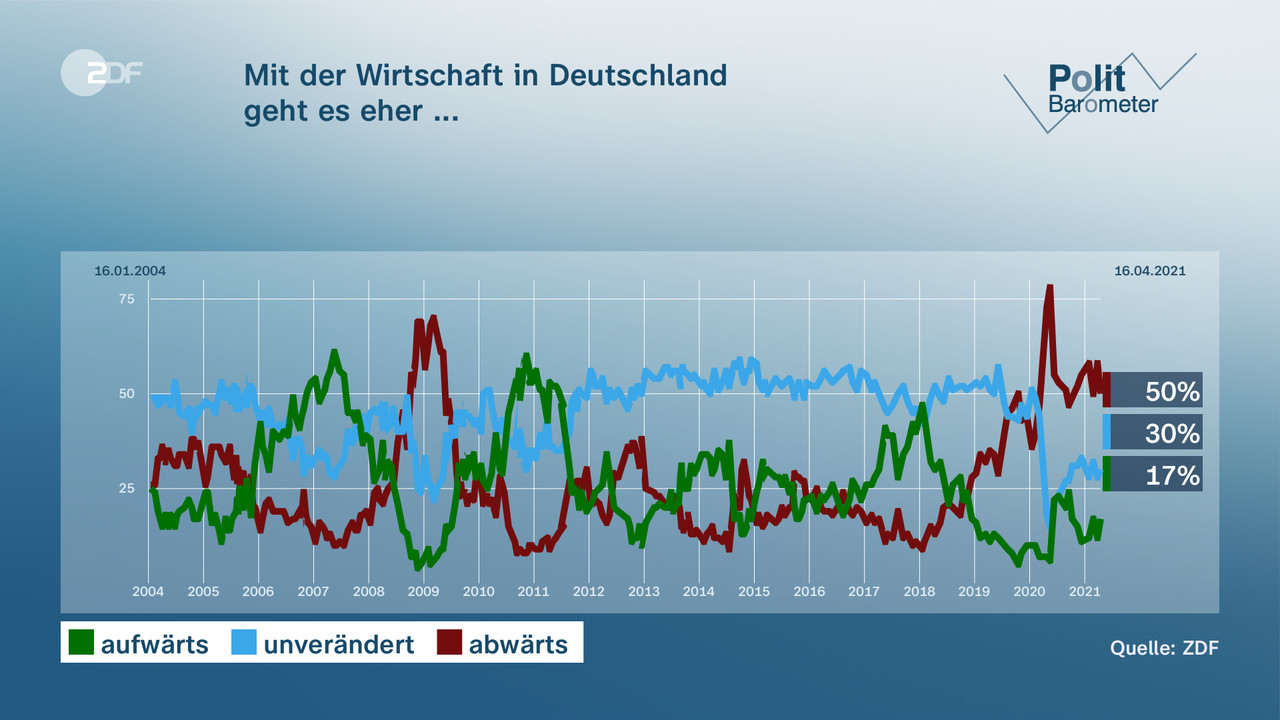 Mit der Wirtschaft in Deutschland| geht es eher ...    - null. null
