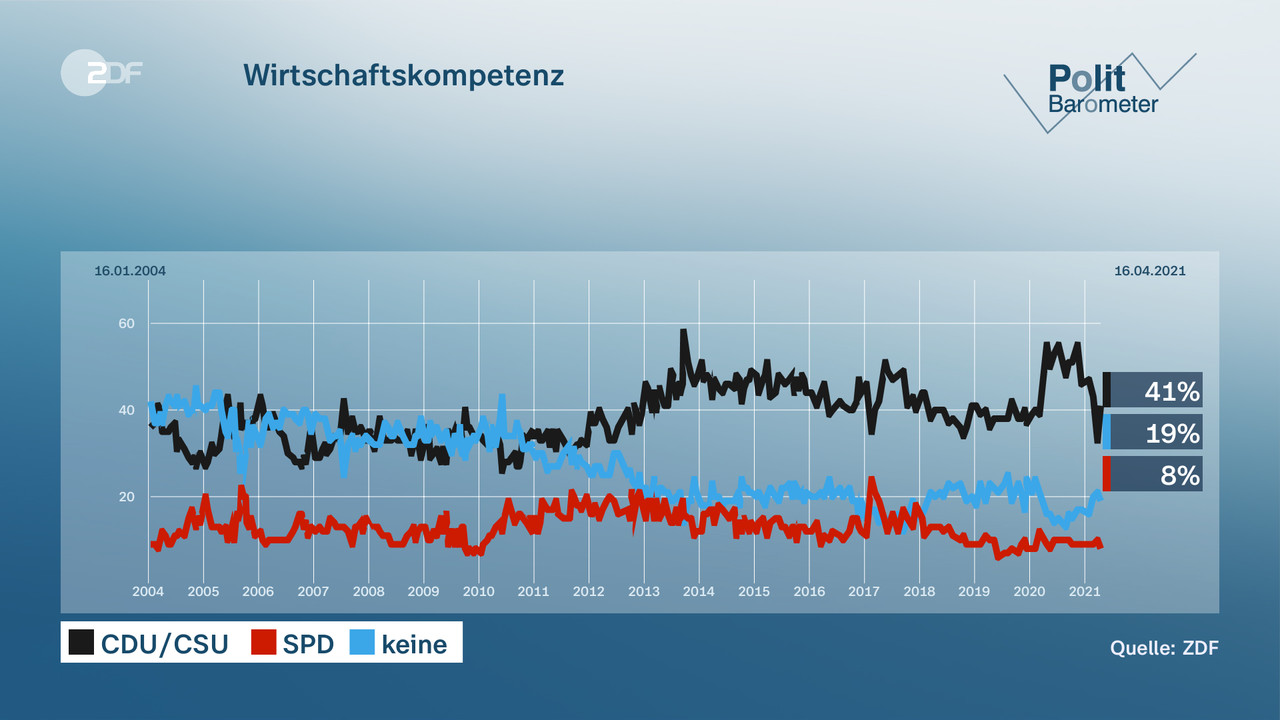 Wirtschaftskompetenz - null. null