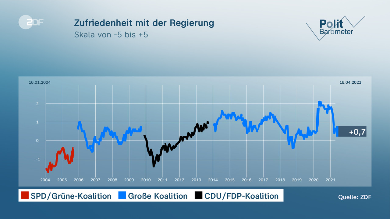 Zufriedenheit mit der Regierung - null. null