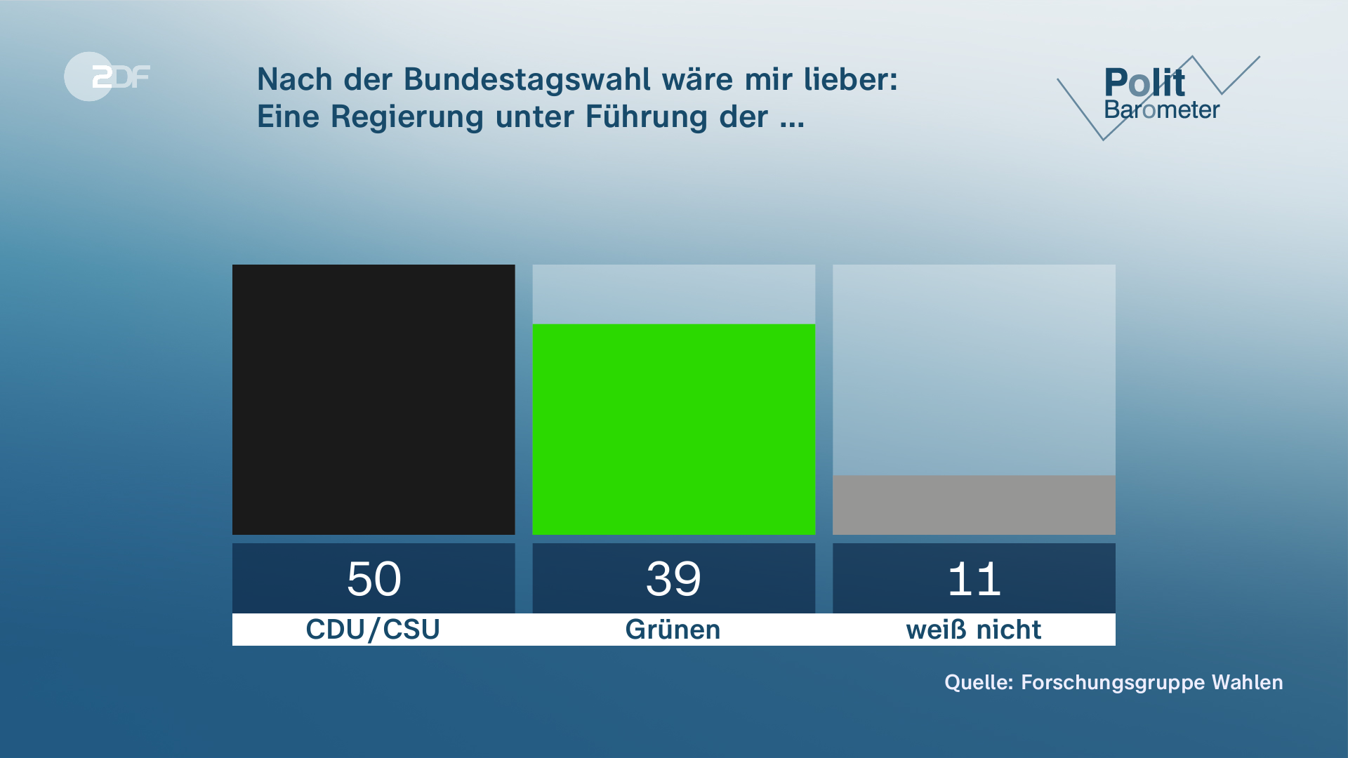 Experte Korte Im Zdf Grune In Umfragen Vorn Oegt Zdfheute