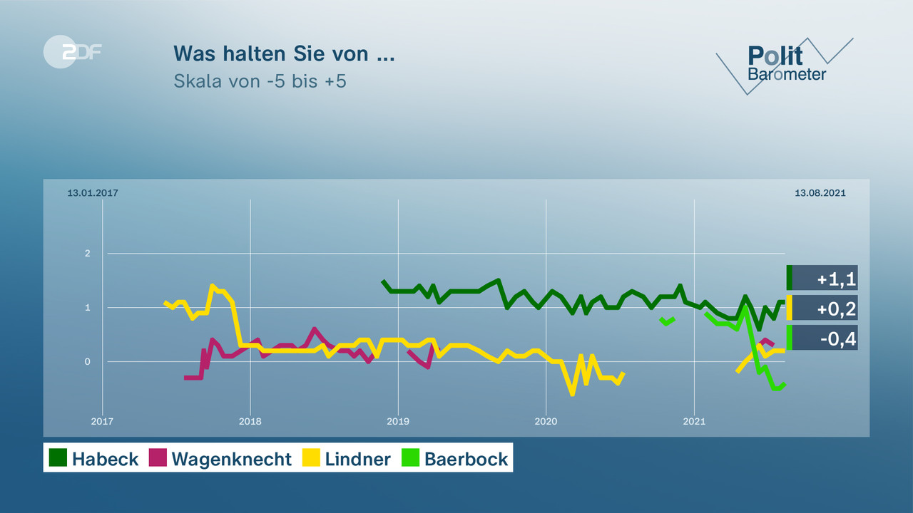 Was halten Sie von ... - null. null