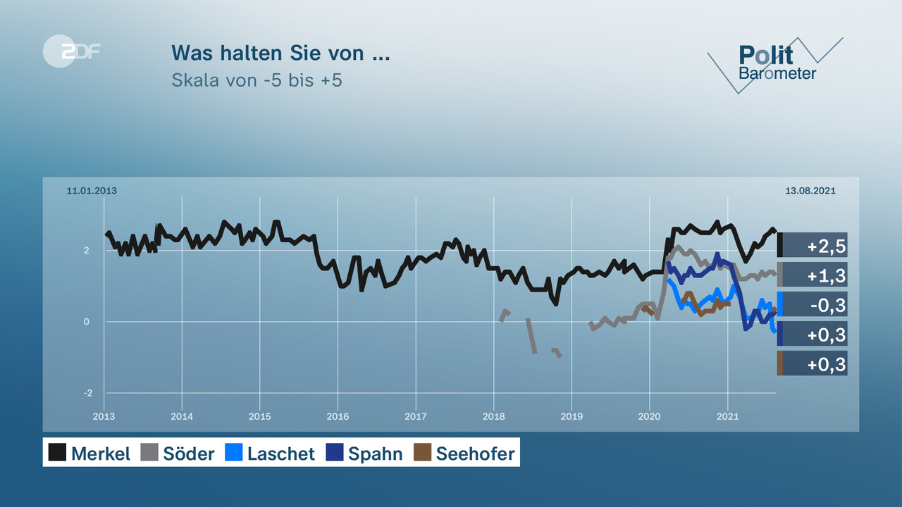 Was halten Sie von ... - null. null