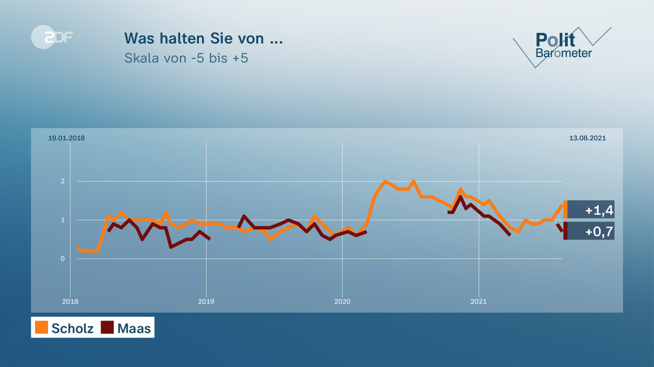 Was halten Sie von ... - null. null