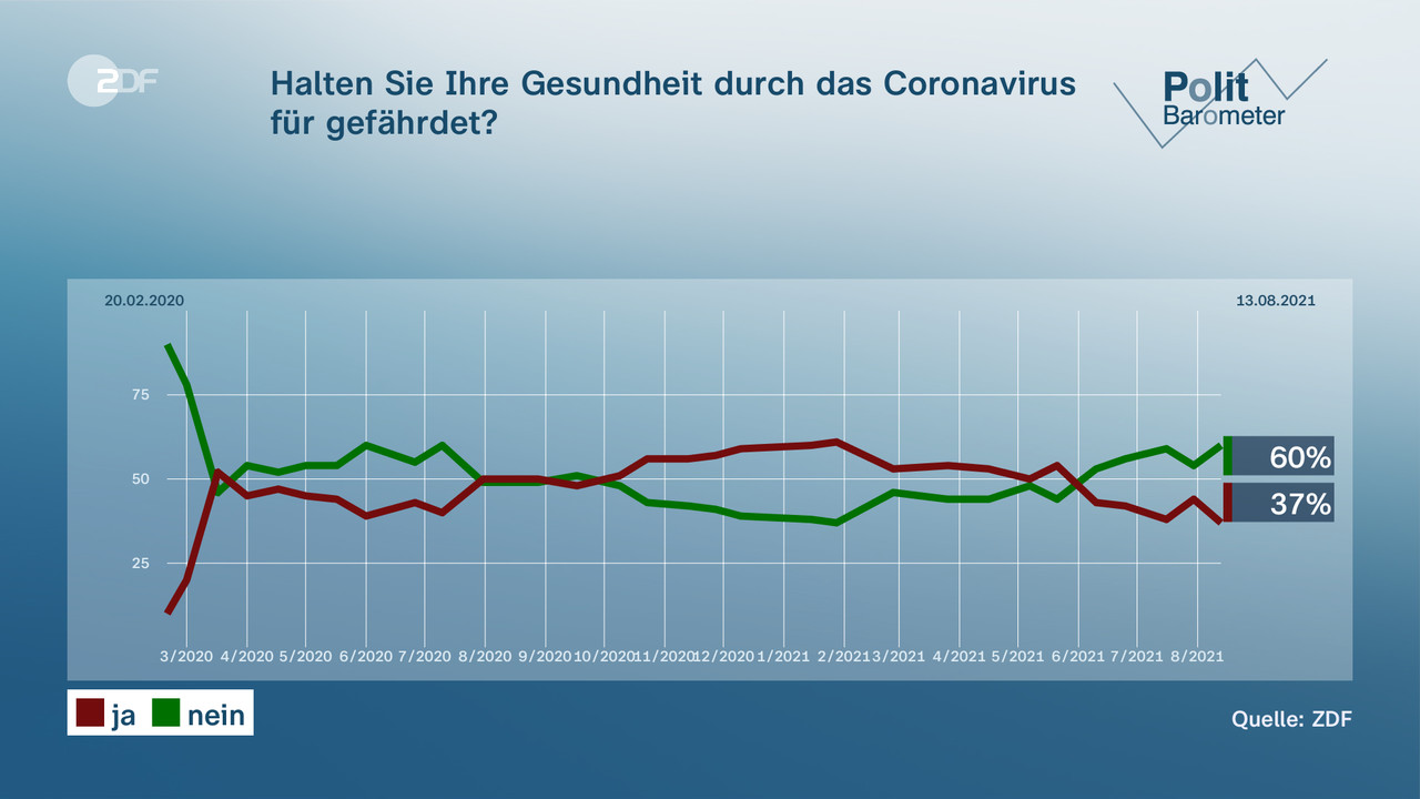 Halten Sie Ihre Gesundheit durch das Coronavirus für gefährdet? - null. null