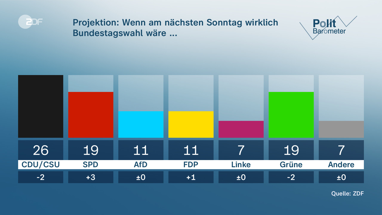 Projektion: Wenn am nächsten Sonntag wirklich Bundestagswahl wäre ... - null. null