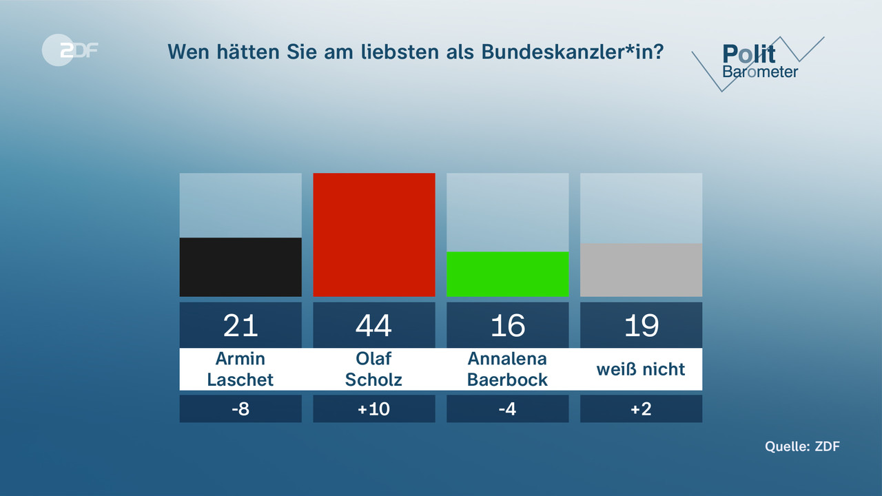 Wen hätten Sie am liebsten als Bundeskanzler*in? - null. null