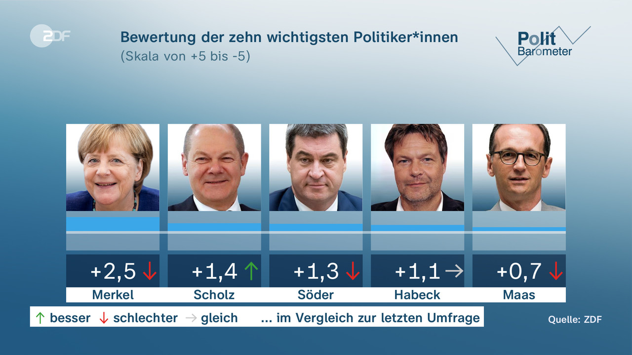 Bewertung der zehn wichtigsten Politiker*innen - null. null