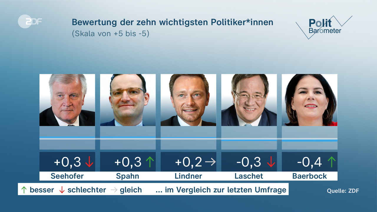Bewertung der zehn wichtigsten Politiker*innen - null. null