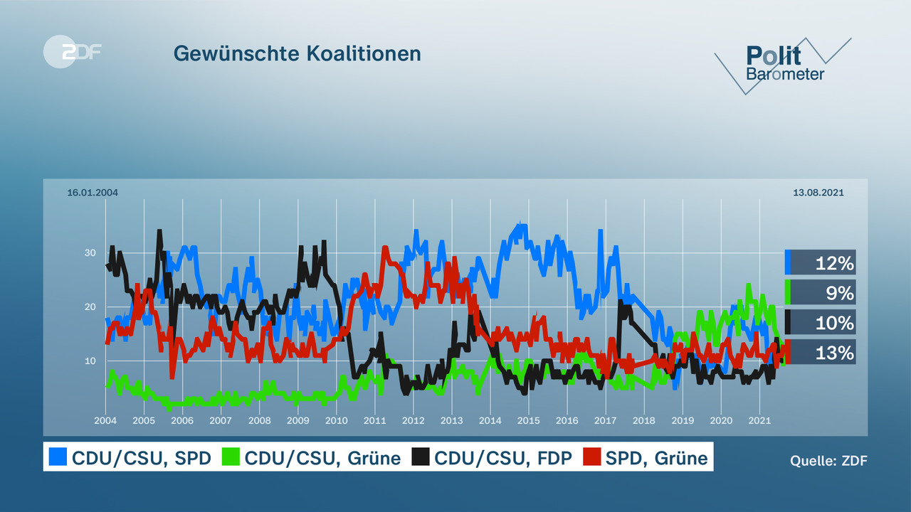Gewünschte Koalitionen - null. null