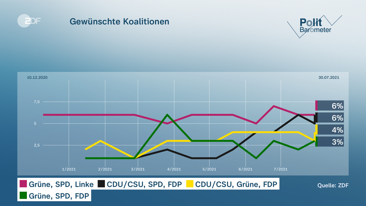 Gewünschte Koalitionen - null. null