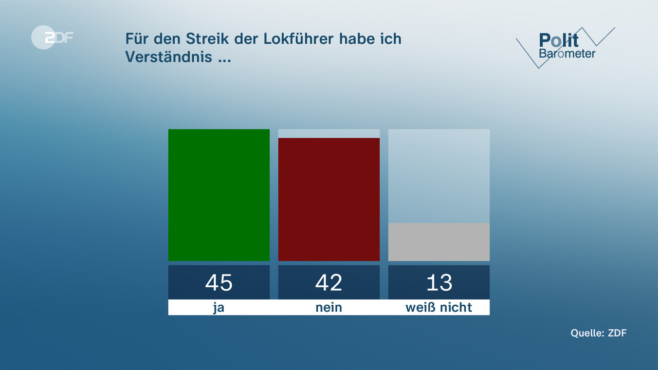Für den Streik der Lokführer habe ich | Verständnis ... - null. null