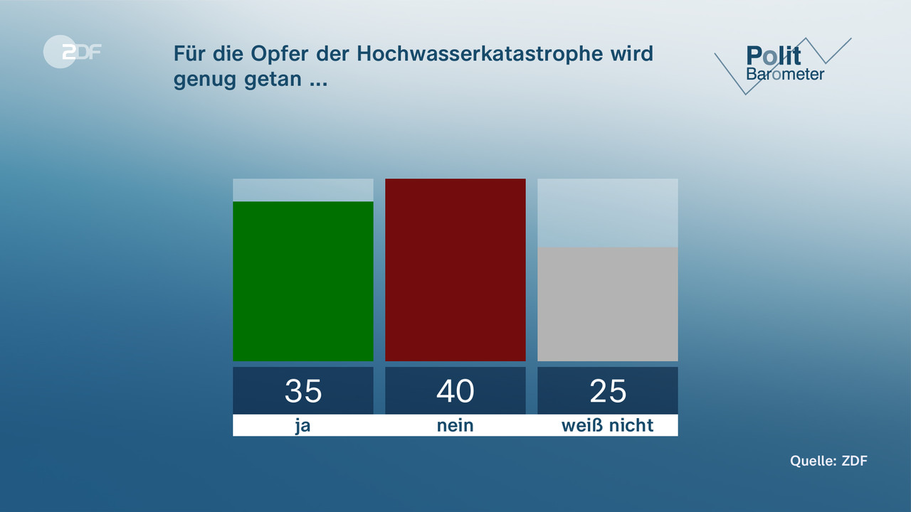 Für die Opfer der Hochwasserkatastrophe wird genug getan ... - null. null
