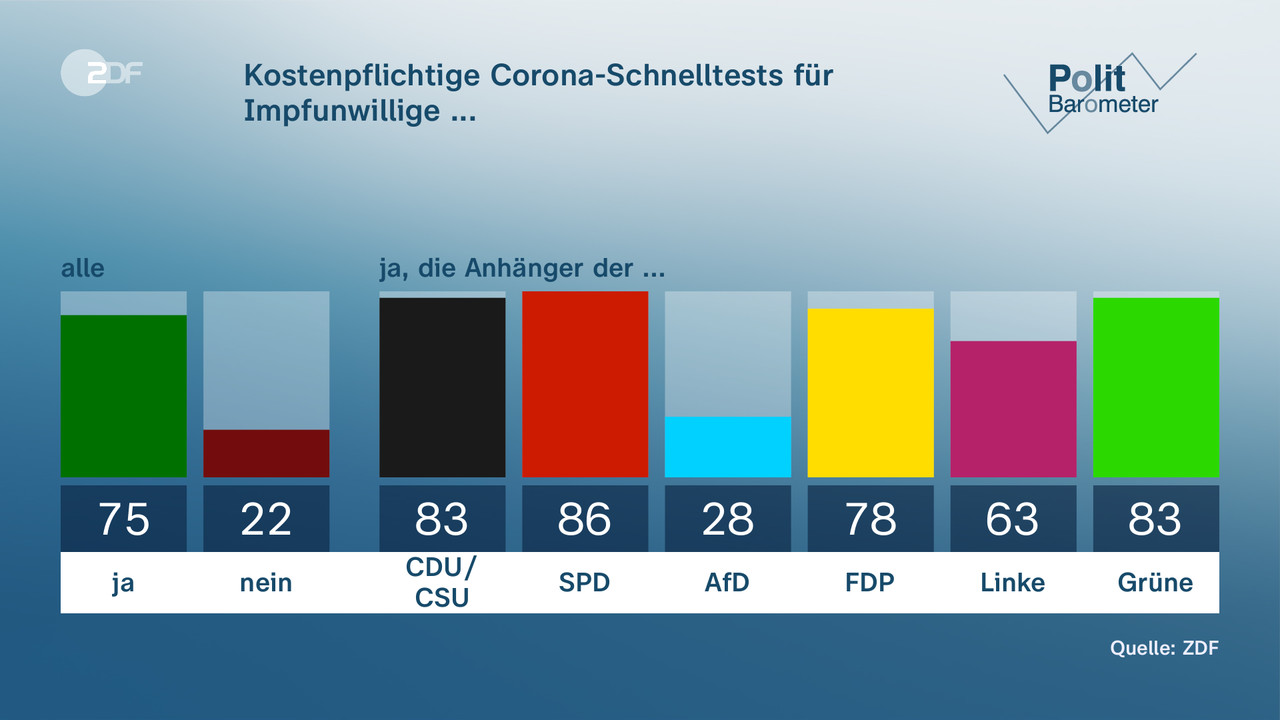 Kostenpflichtige Corona-Schnelltests für Impfunwillige ...  - null. null