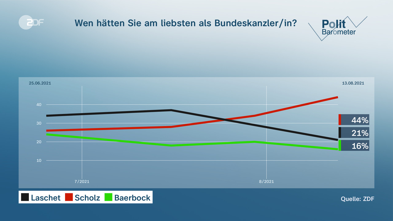 Wen hätten Sie am liebsten als Bundeskanzler/in? - null. null