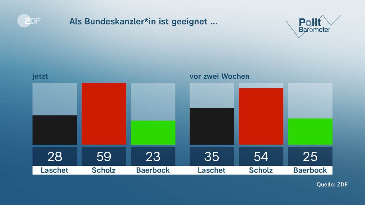 Als Bundeskanzler*in ist geeignet ... - null. null