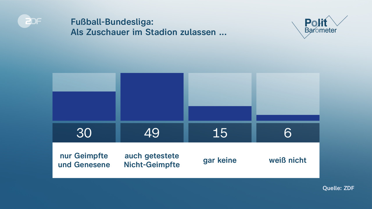 Fußball-Bundesliga: |Als Zuschauer im Stadion zulassen ... - null. null