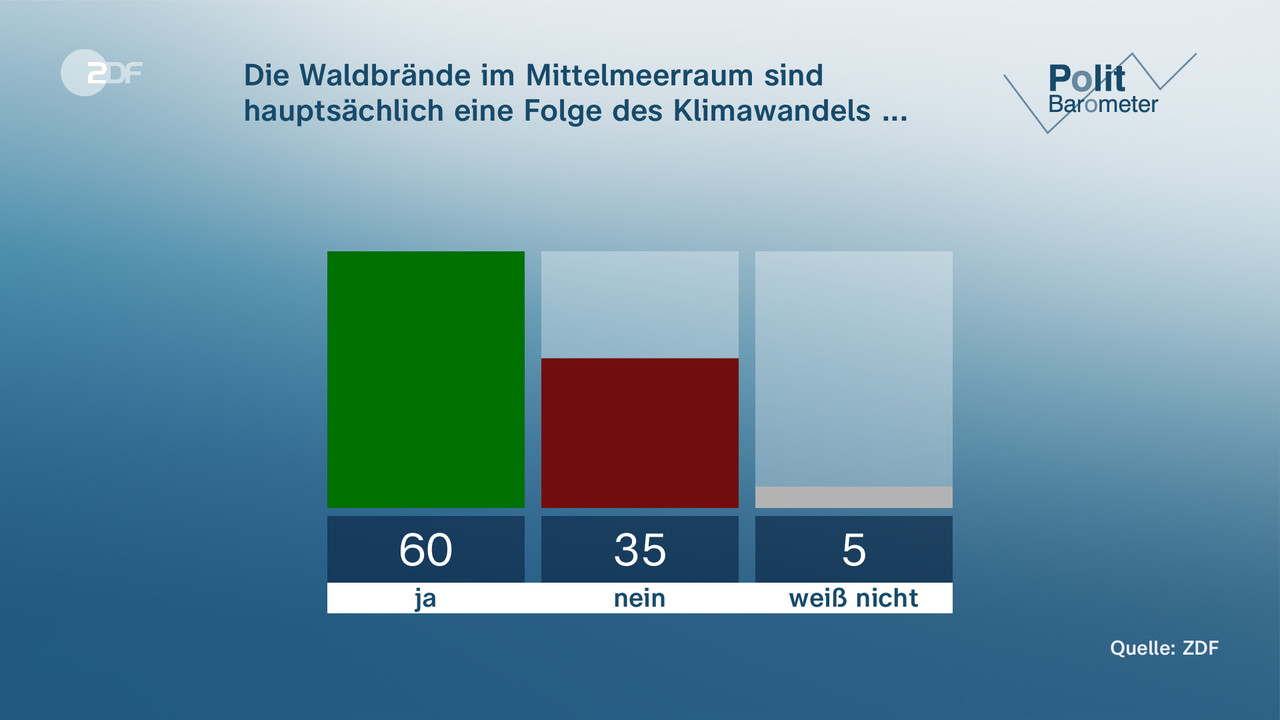 Die Waldbrände im Mittelmeerraum sind hauptsächlich eine Folge des Klimawandels ... - null. null