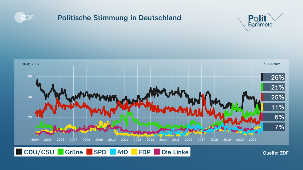 Politische Stimmung in Deutschland  - null. null