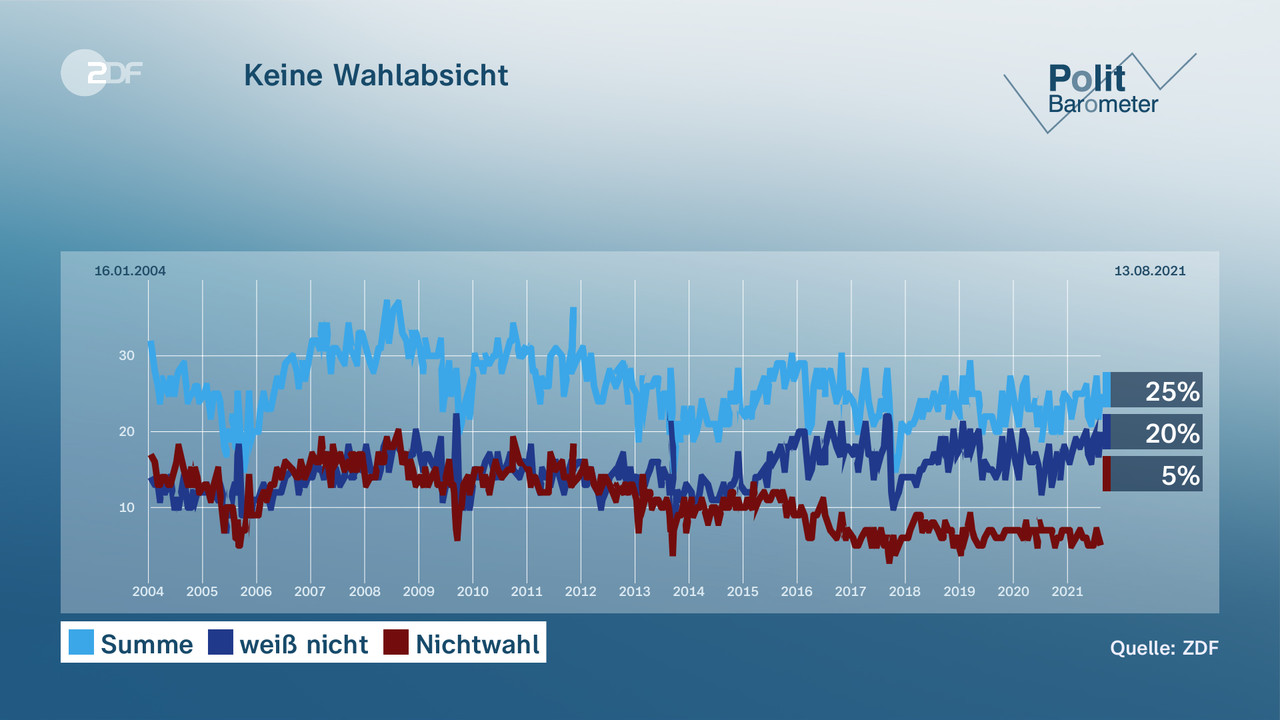 Keine Wahlabsicht - null. null