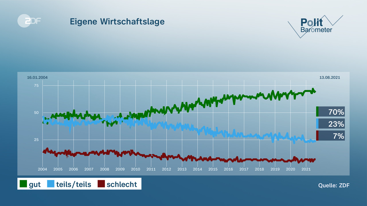Eigene Wirtschaftslage - null. null