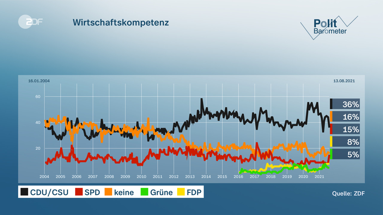 Wirtschaftskompetenz - null. null
