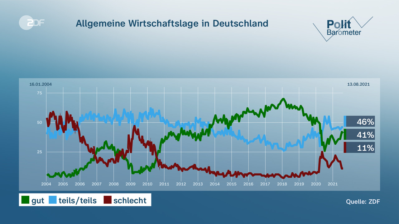 Allgemeine Wirtschaftslage in Deutschland - null. null