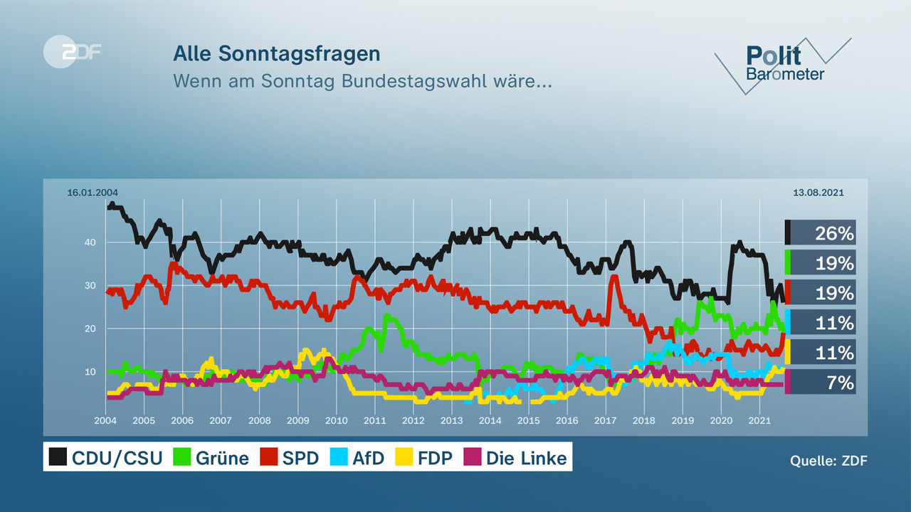 Alle Sonntagsfragen  - null. null