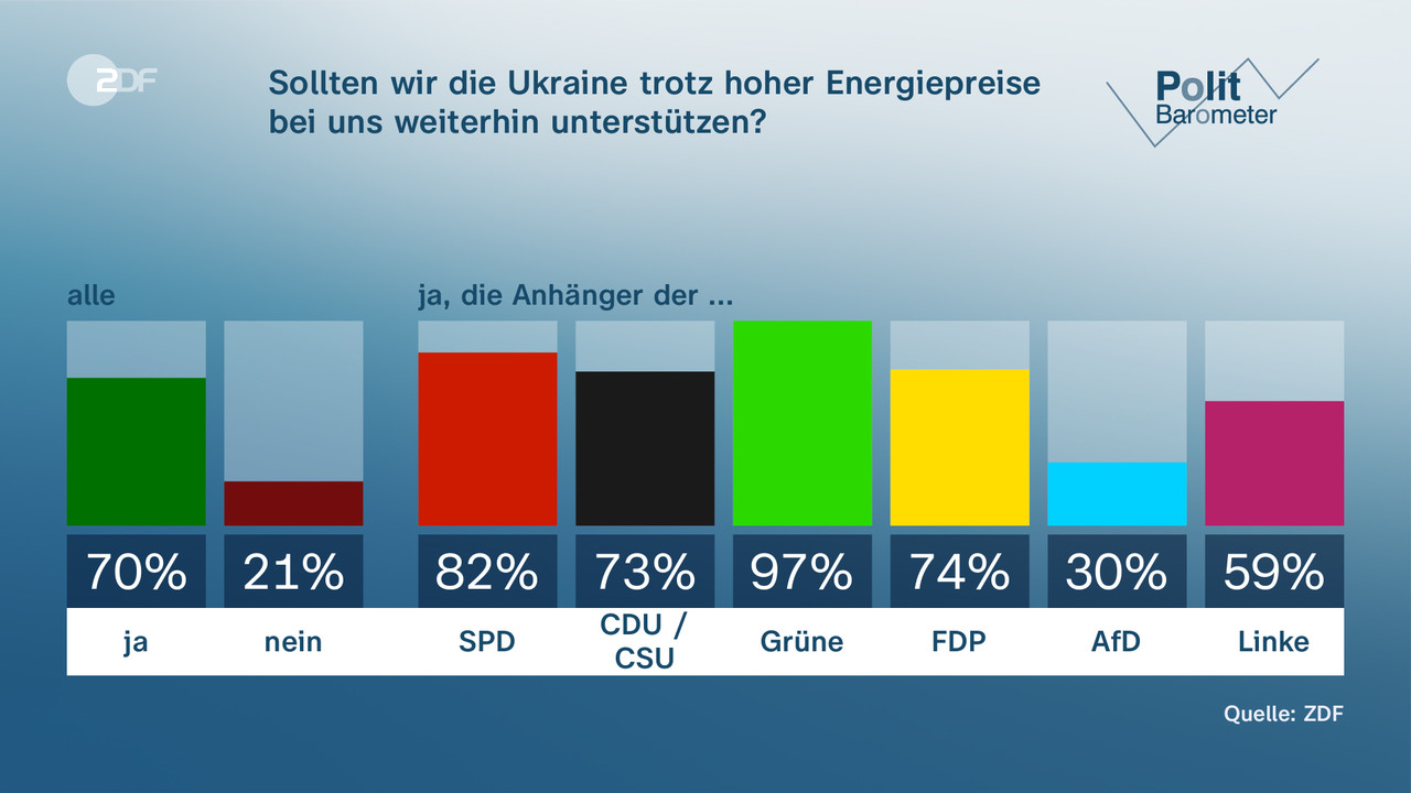 Sollten wir die Ukraine trotz hoher Energiepreise bei uns weiterhin unterstützen? - null. null