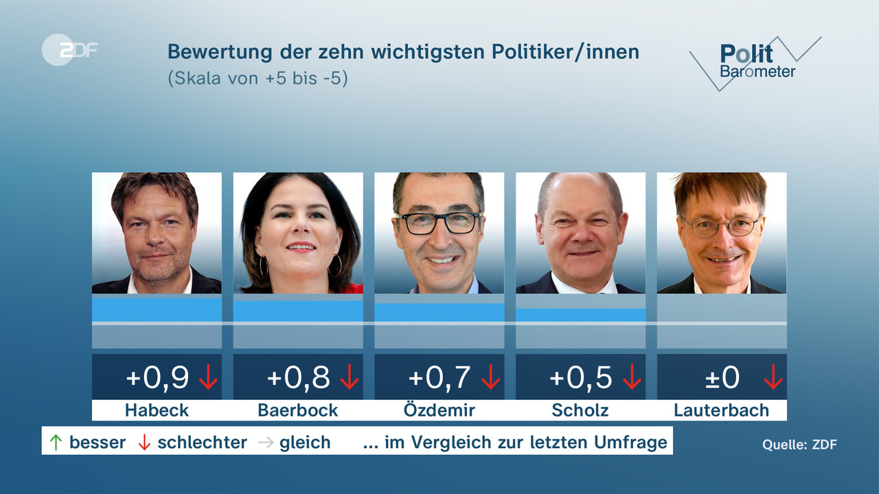 Rating of the ten most important politicians - zero.  none