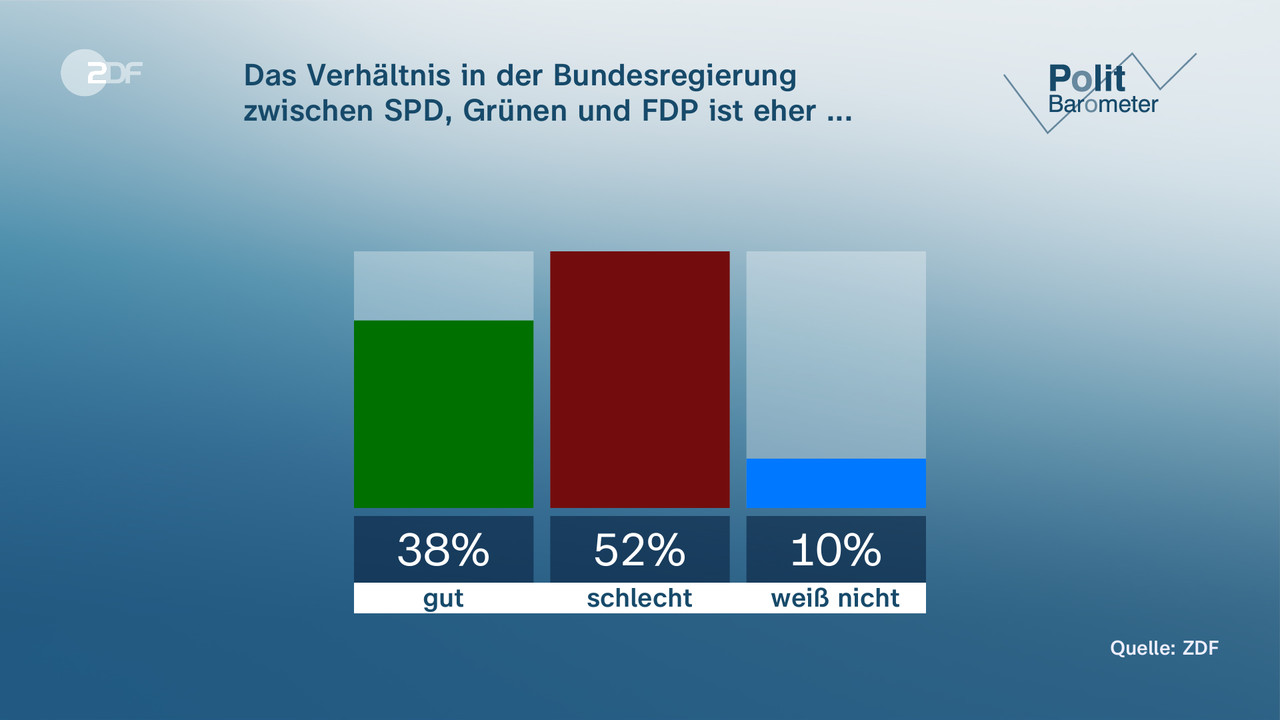 In the federal government, the relationship between the SPD, the Greens and the FDP is more... - zero.  none
