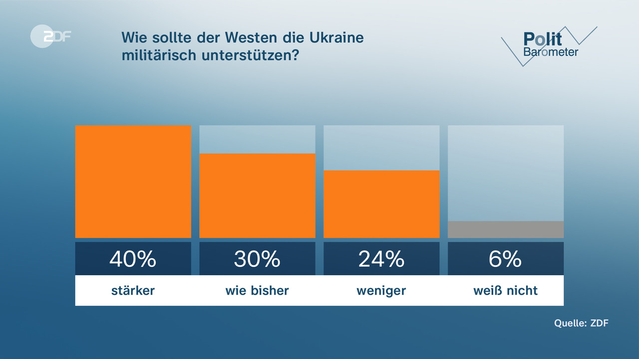 How should the West support Ukraine militarily?  - none.  none