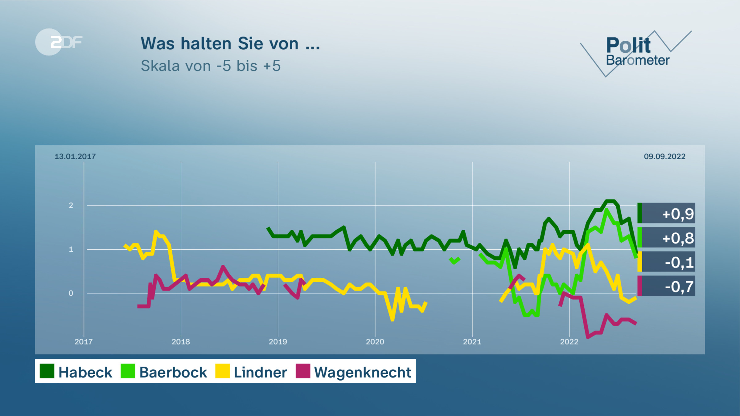 Was halten Sie von ...