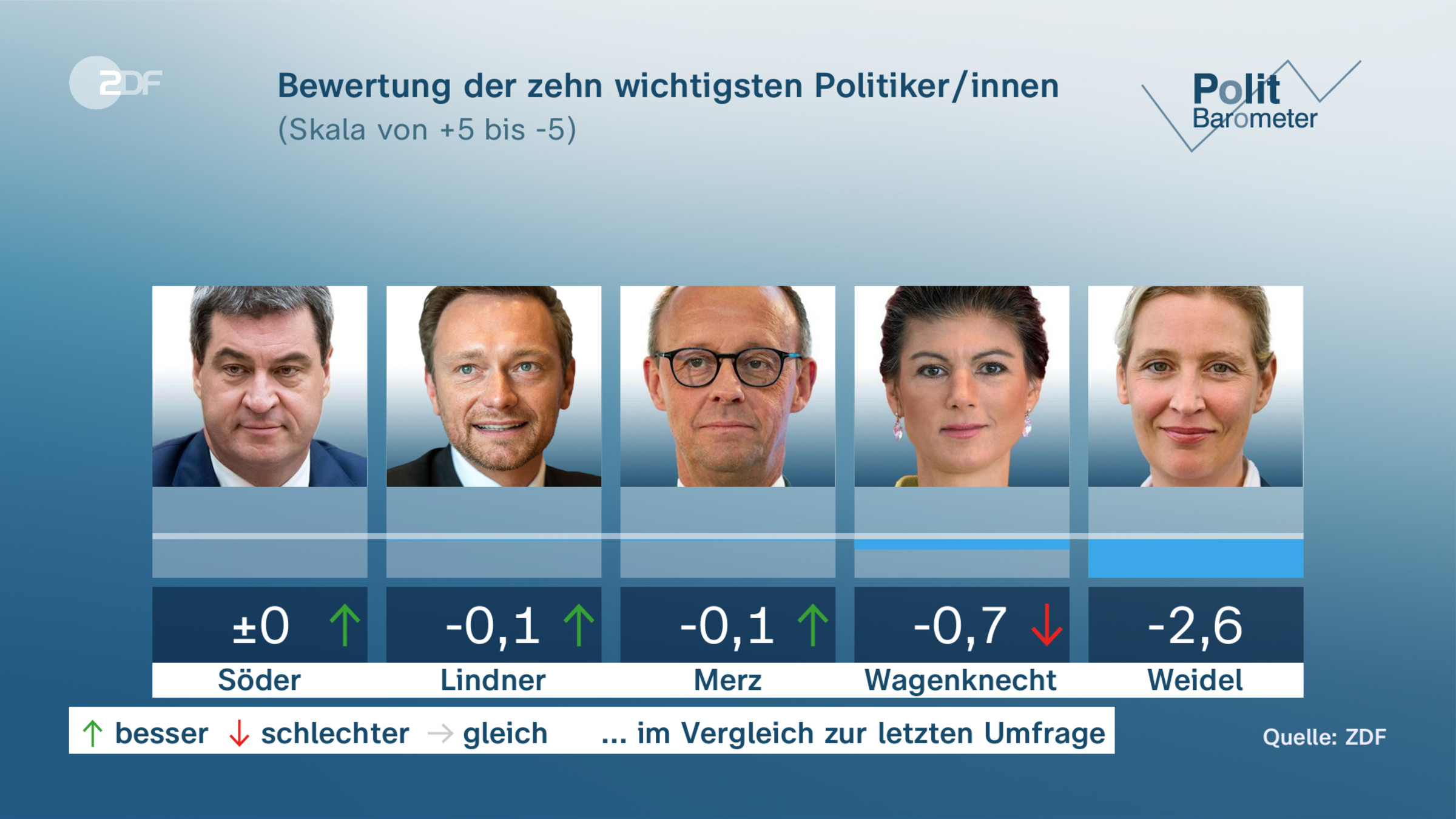 Bewertung der zehn wichtigsten Politiker/innen