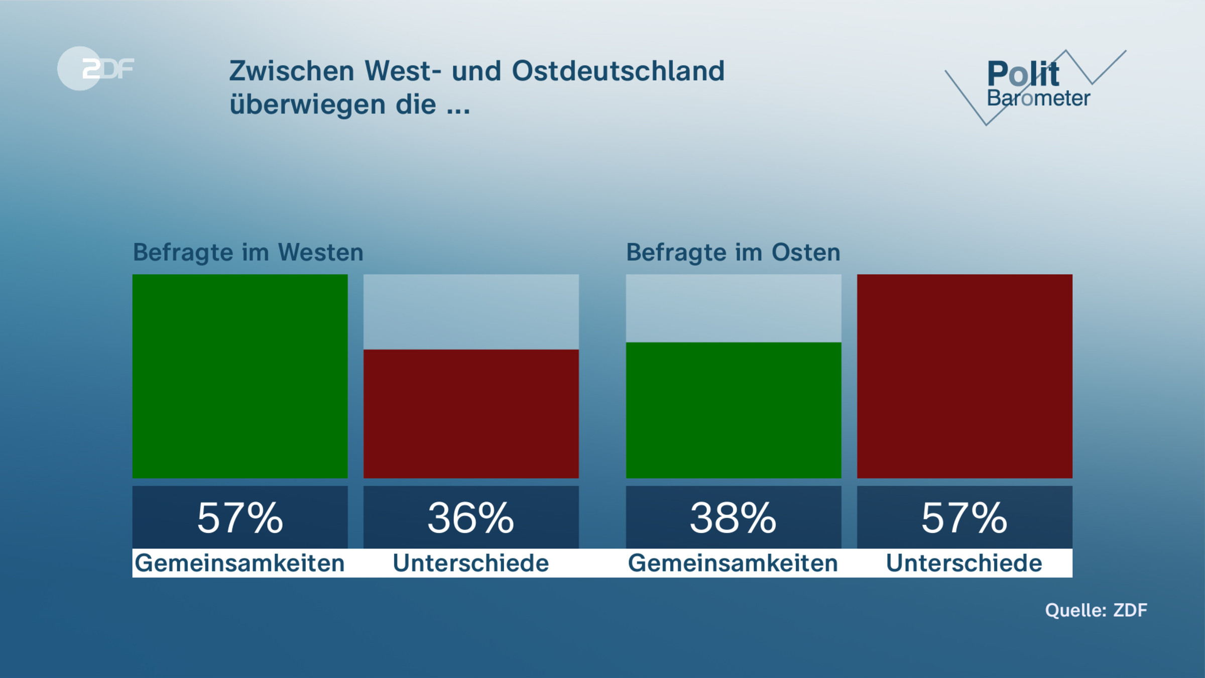 Zwischen West- und Ostdeutschland |überwiegen die ...