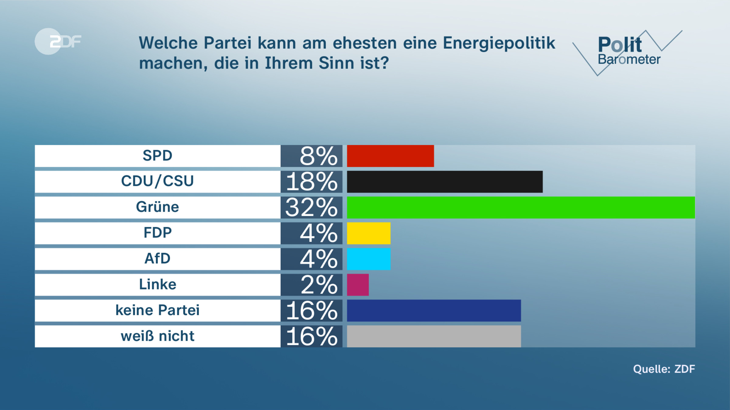 Welche Partei kann am ehesten eine Energiepolitik machen,  die in Ihrem Sinn ist?