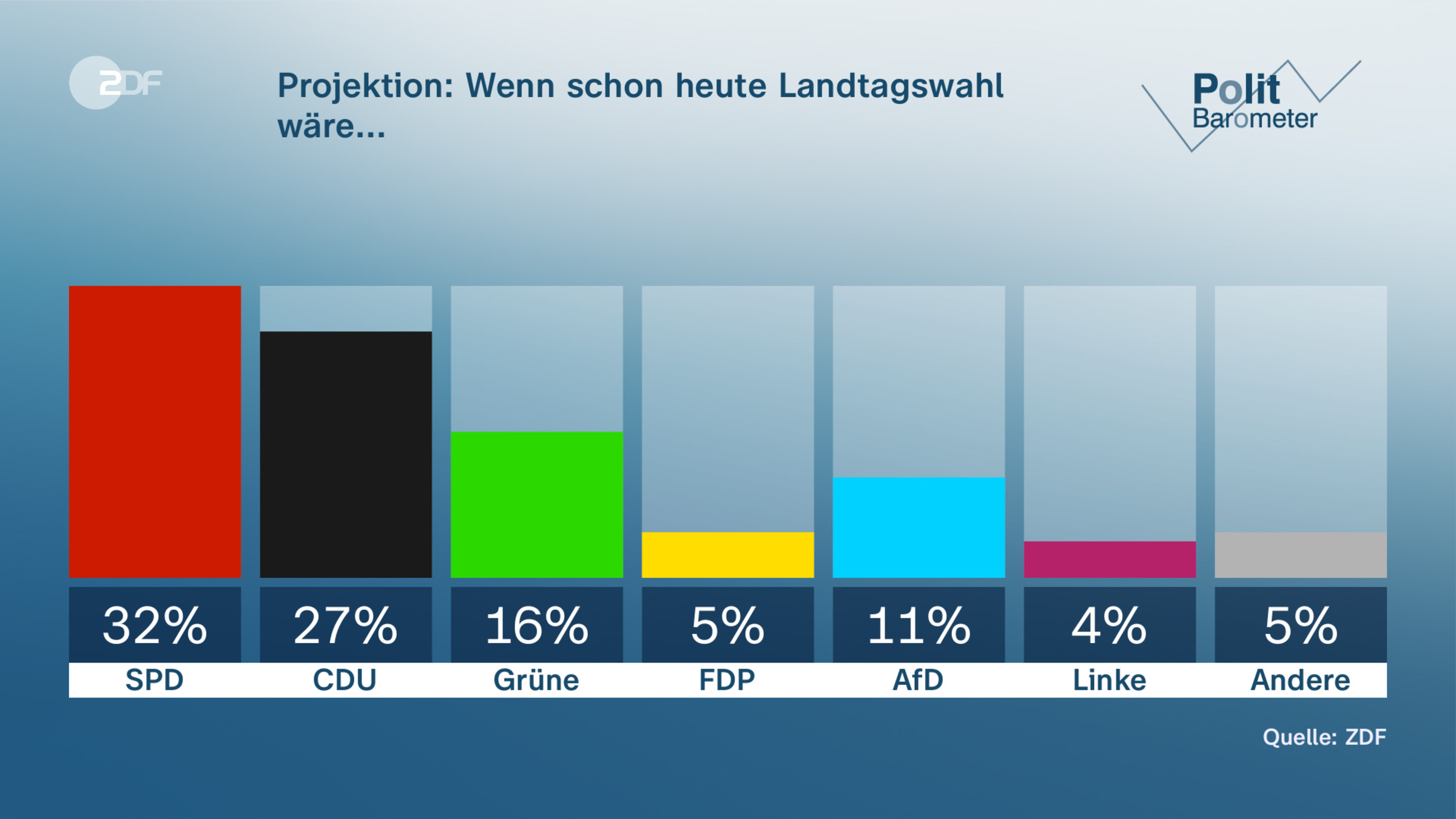 Projektion: Wenn schon heute Landtagswahl wäre... 