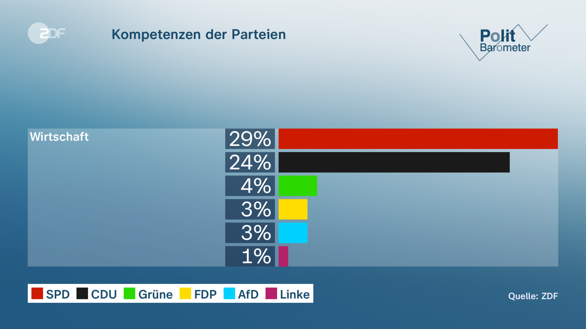 Kompetenzen der Parteien 