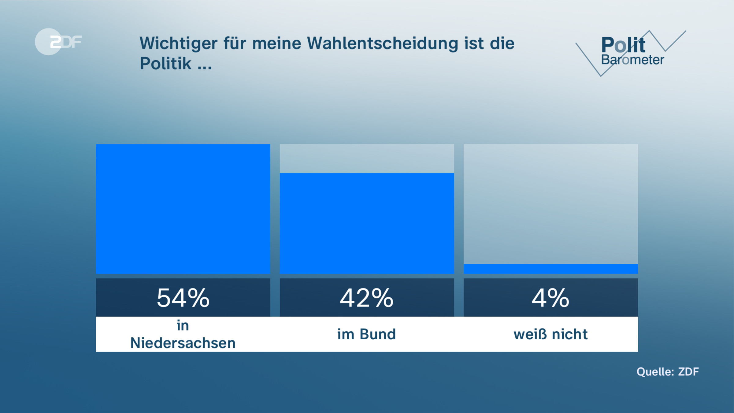 Wichtiger für meine Wahlentscheidung ist die Politik ...