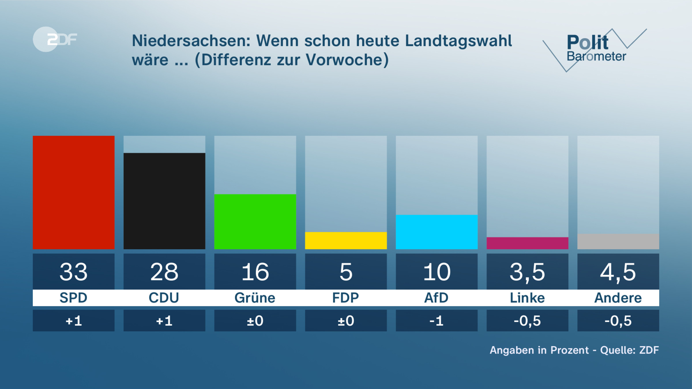Niedersachsen: Wenn schon heute Landtagswahl wäre ... (Differenz zur Vorwoche)
