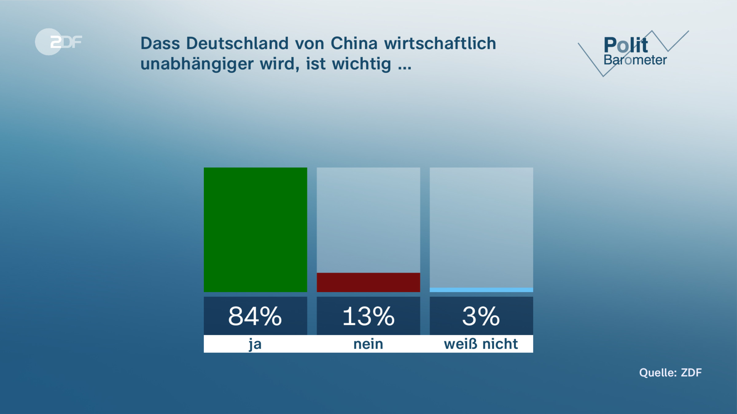 Dass Deutschland von China wirtschaftlich unabhängiger wird, ist wichtig …