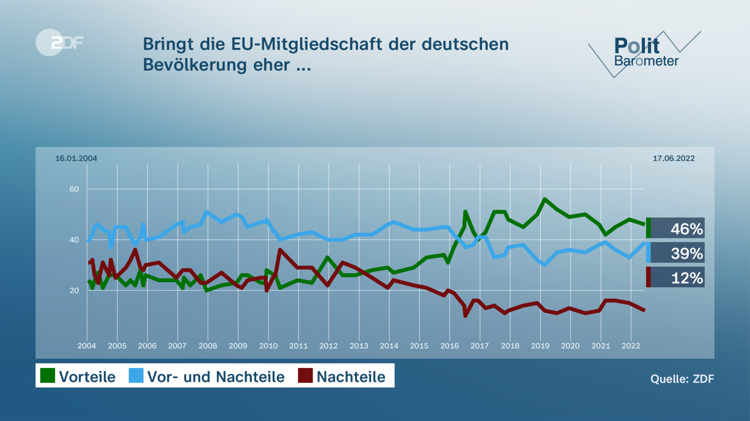 Bringt die EU-Mitgliedschaft der deutschen Bevölkerung eher ...