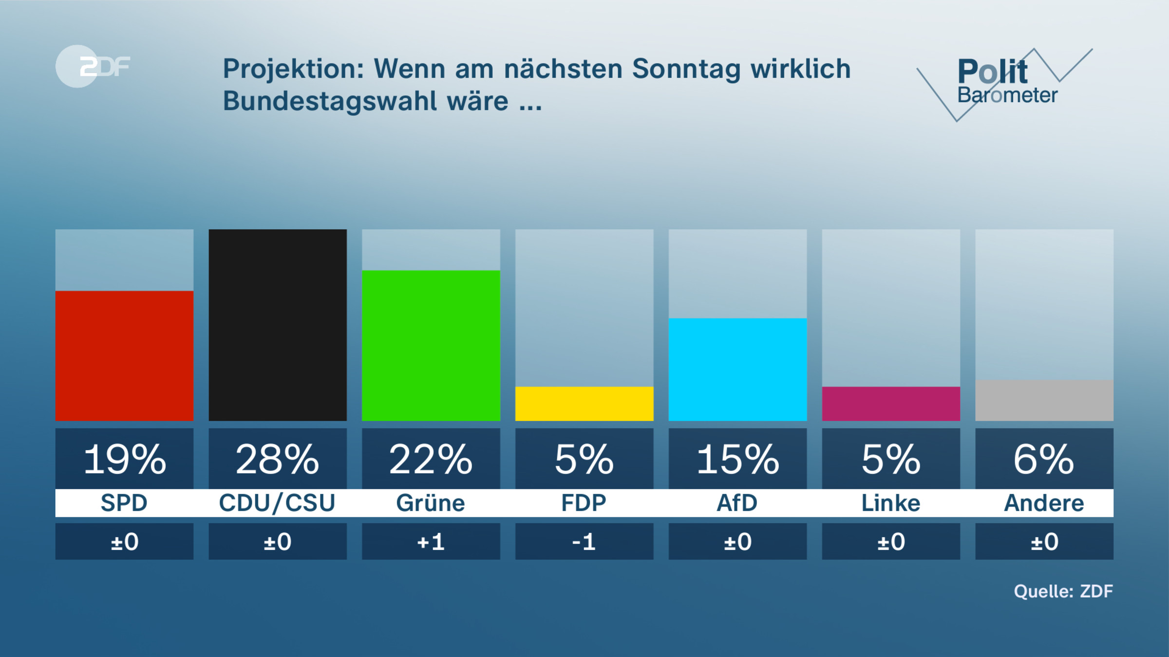 Projektion: Wenn am nächsten Sonntag wirklich Bundestagswahl wäre ...